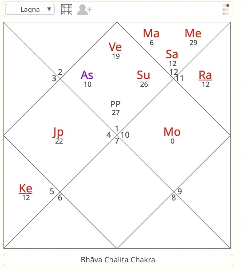 Carta Bhava Chalit